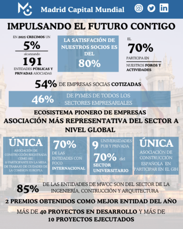 Madrid Capital Mundial presents its figures for 2025 and consolidates its leadership as a benchmark in urban solutions